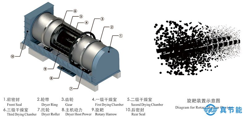 三筒生活污泥干化機優點